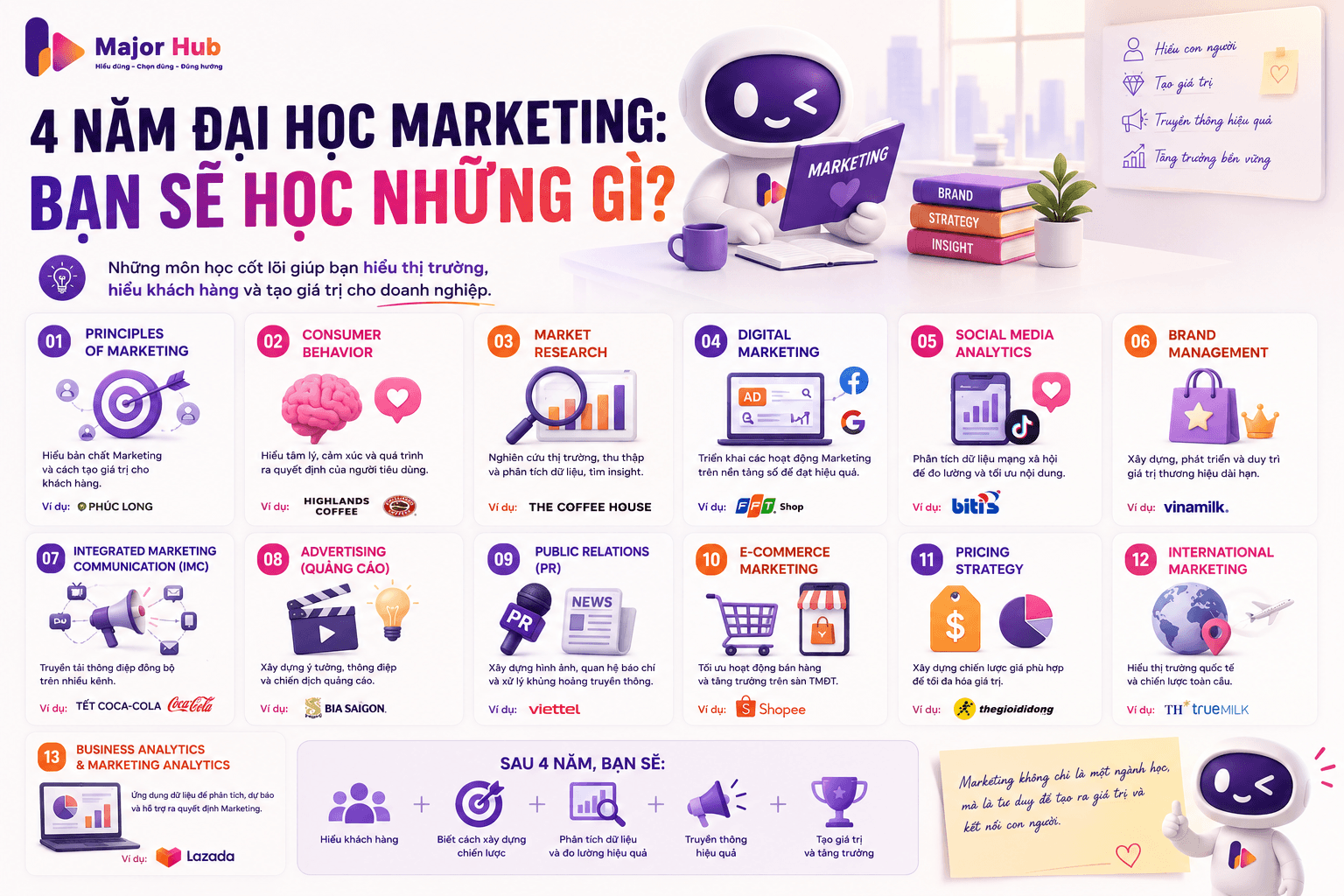 4 nam dai hoc sinh vien marketing hoc nhung gi